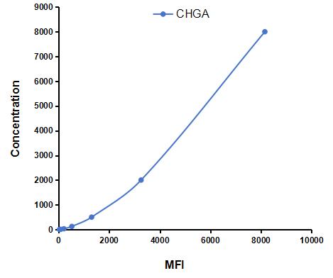 Multiplex Assay Kit for Chromogranin A (CHGA) ,etc. by CBA (Cytometric Bead Array)