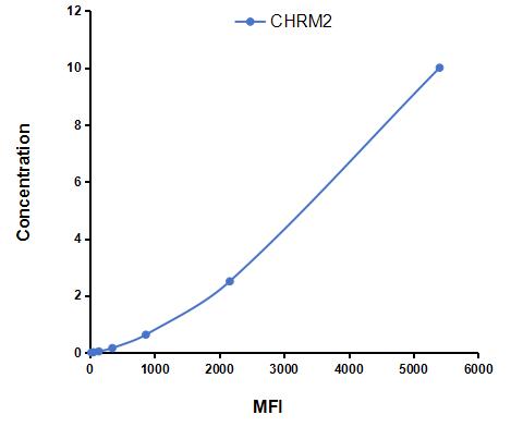 Multiplex Assay Kit for Cholinergic Receptor, Muscarinic 2 (CHRM2) ,etc. by CBA (Cytometric Bead Array)