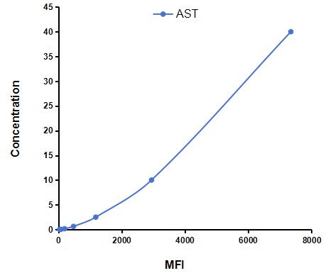 Multiplex Assay Kit for Aspartate Aminotransferase (AST) ,etc. by CBA (Cytometric Bead Array)