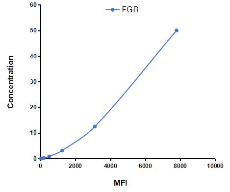 Multiplex Assay Kit for Fibrinogen Beta Chain (FGB) ,etc. by CBA (Cytometric Bead Array)