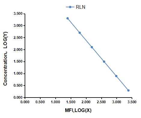 Multiplex Assay Kit for Relaxin (RLN) ,etc. by CBA (Cytometric Bead Array)