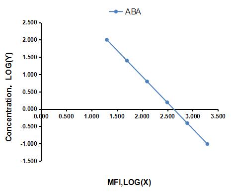 Multiplex Assay Kit for Abscisic Acid (ABA) ,etc. by CBA (Cytometric Bead Array)