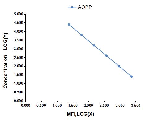 Multiplex Assay Kit for Advanced Oxidation Protein Products (AOPP) ,etc. by CBA (Cytometric Bead Array)
