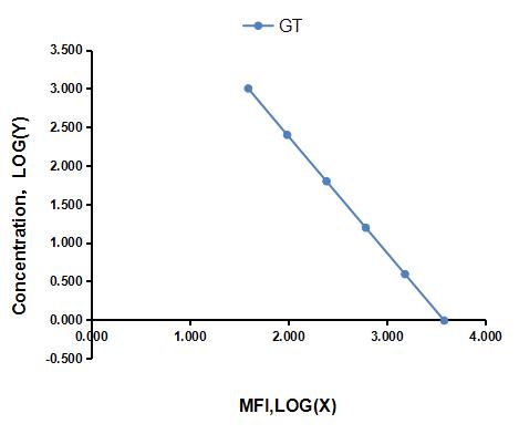 Multiplex Assay Kit for Gastrin (GT) ,etc. by CBA (Cytometric Bead Array)