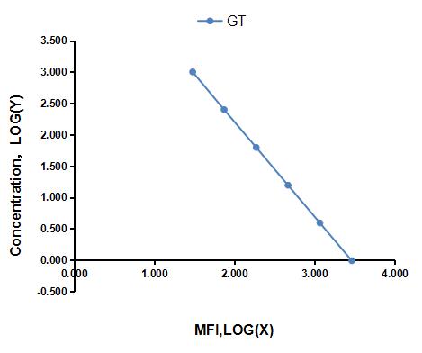 Multiplex Assay Kit for Gastrin (GT) ,etc. by CBA (Cytometric Bead Array)
