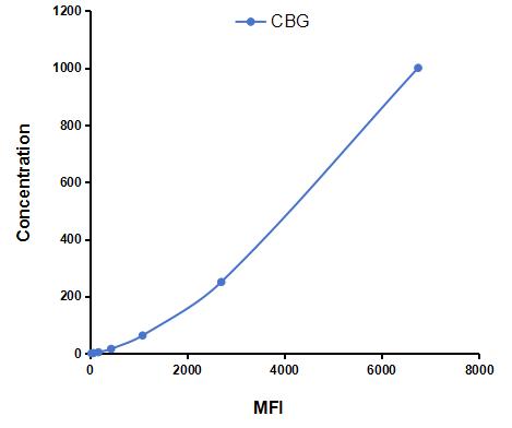 Multiplex Assay Kit for Corticosteroid Binding Globulin (CBG) ,etc. by CBA (Cytometric Bead Array)
