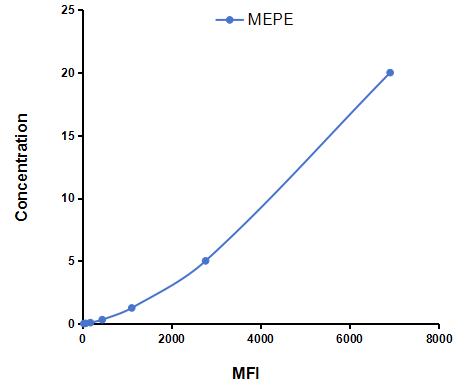 Multiplex Assay Kit for Matrix Extracellular Phosphoglycoprotein (MEPE) ,etc. by CBA (Cytometric Bead Array)