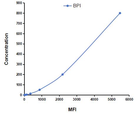 Multiplex Assay Kit for Bactericidal/Permeability Increasing Protein (BPI) ,etc. by CBA (Cytometric Bead Array)