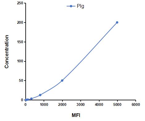 Multiplex Assay Kit for Plasminogen (Plg) ,etc. by CBA (Cytometric Bead Array)