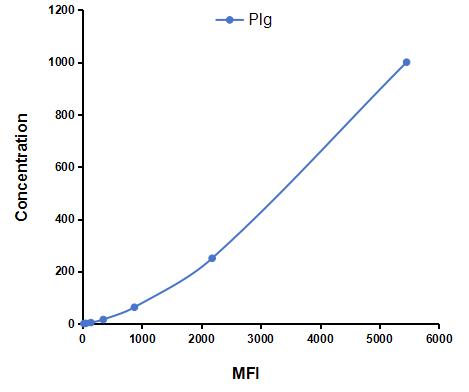 Multiplex Assay Kit for Plasminogen (Plg) ,etc. by CBA (Cytometric Bead Array)