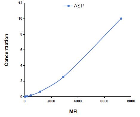 Multiplex Assay Kit for Acylation Stimulating Protein (ASP) ,etc. by CBA (Cytometric Bead Array)