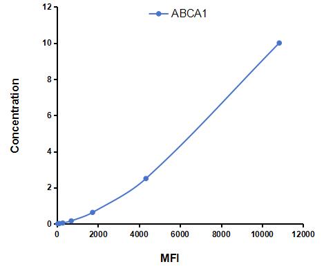 Multiplex Assay Kit for ATP Binding Cassette Transporter A1 (ABCA1) ,etc. by CBA (Cytometric Bead Array)