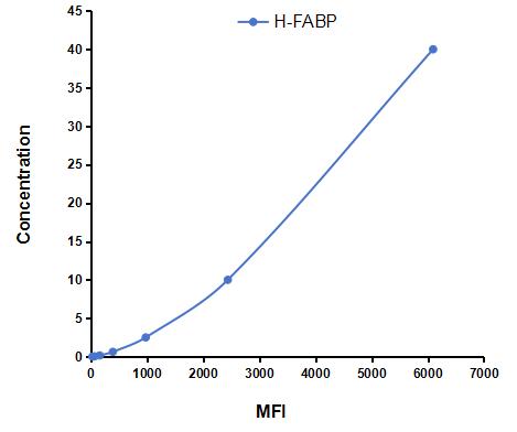 Multiplex Assay Kit for Heart-type Fatty Acid Binding Protein (H-FABP) ,etc. by CBA (Cytometric Bead Array)