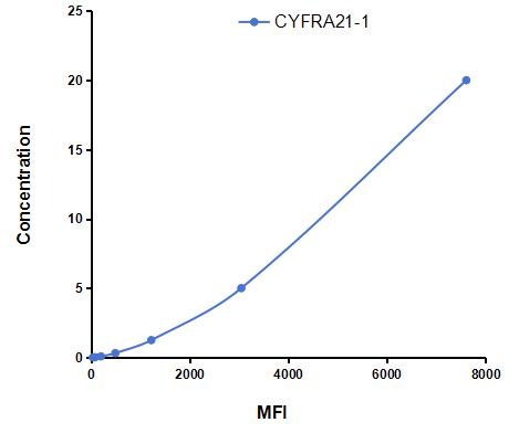 Multiplex Assay Kit for Cytokeratin Fragment Antigen 21-1 (CYFRA21-1) ,etc. by CBA (Cytometric Bead Array)