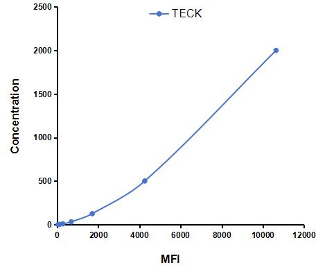 Multiplex Assay Kit for Thymus Expressed Chemokine (TECK) ,etc. by CBA (Cytometric Bead Array)