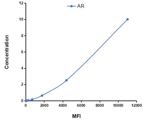 Multiplex Assay Kit for Androgen Receptor (AR) ,etc. by CBA (Cytometric Bead Array)