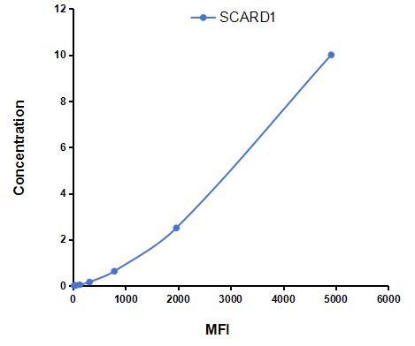 Multiplex Assay Kit for Scavenger Receptor Class D Member 1 (SCARD1) ,etc. by CBA (Cytometric Bead Array)