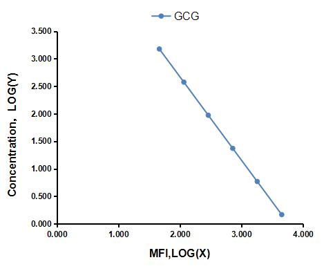 Multiplex Assay Kit for Glucagon (GCG) ,etc. by CBA (Cytometric Bead Array)