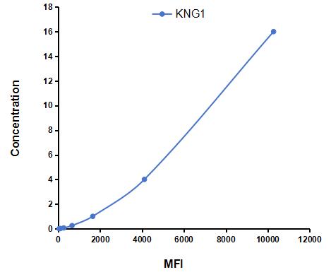 Multiplex Assay Kit for Kininogen 1 (KNG1) ,etc. by CBA (Cytometric Bead Array)