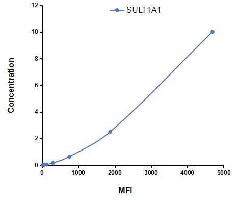Multiplex Assay Kit for Sulfotransferase 1A1 (SULT1A1) ,etc. by CBA (Cytometric Bead Array)