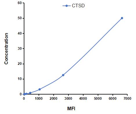 Multiplex Assay Kit for Cathepsin D (CTSD) ,etc. by CBA (Cytometric Bead Array)