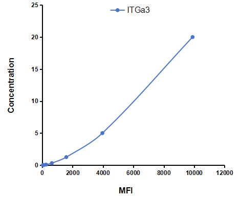 Multiplex Assay Kit for Integrin Alpha 3 (ITGa3) ,etc. by CBA (Cytometric Bead Array)