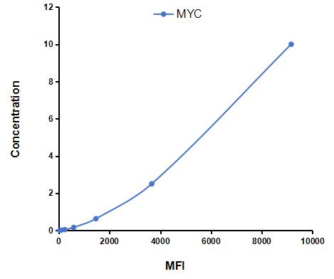 Multiplex Assay Kit for V-Myc Myelocytomatosis Viral Oncogene Homolog (MYC) ,etc. by CBA (Cytometric Bead Array)