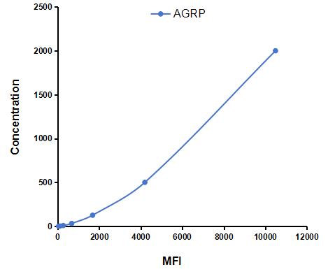 Multiplex Assay Kit for Agouti Related Protein (AGRP) ,etc. by CBA (Cytometric Bead Array)