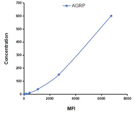 Multiplex Assay Kit for Agouti Related Protein (AGRP) ,etc. by CBA (Cytometric Bead Array)
