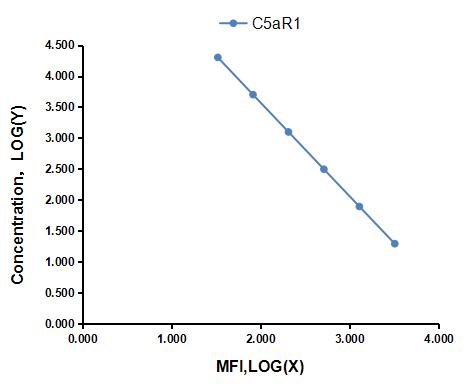 Multiplex Assay Kit for Complement Component 5a Receptor 1 (C5aR1) ,etc. by CBA (Cytometric Bead Array)