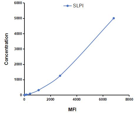Multiplex Assay Kit for Secretory Leukocyte Peptidase Inhibitor (SLPI) ,etc. by CBA (Cytometric Bead Array)
