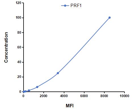 Multiplex Assay Kit for Perforin 1 (PRF1) ,etc. by CBA (Cytometric Bead Array)