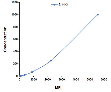 Multiplex Assay Kit for Neurofilament 3 (NEF3) ,etc. by CBA (Cytometric Bead Array)