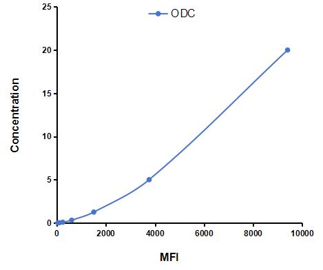 Multiplex Assay Kit for Ornithine Decarboxylase (ODC) ,etc. by CBA (Cytometric Bead Array)