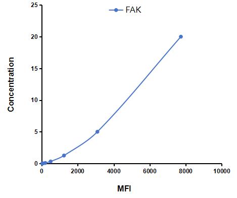 Multiplex Assay Kit for Focal Adhesion Kinase (FAK) ,etc. by CBA (Cytometric Bead Array)