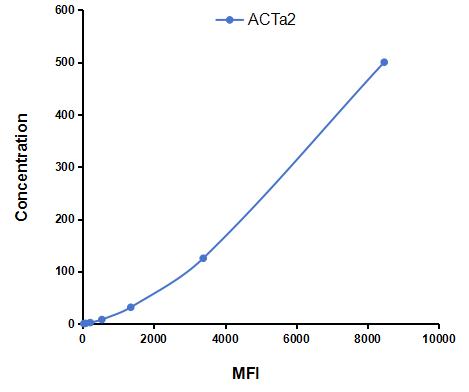 Multiplex Assay Kit for Actin Alpha 2, Smooth Muscle (ACTa2) ,etc. by CBA (Cytometric Bead Array)