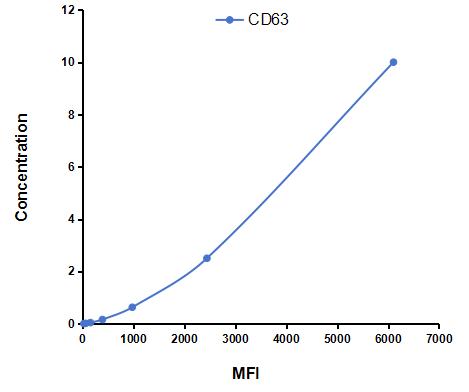 Multiplex Assay Kit for Tetraspanin 30Cluster of Differentiation 63 (CD63) ,etc. by CBA (Cytometric Bead Array)