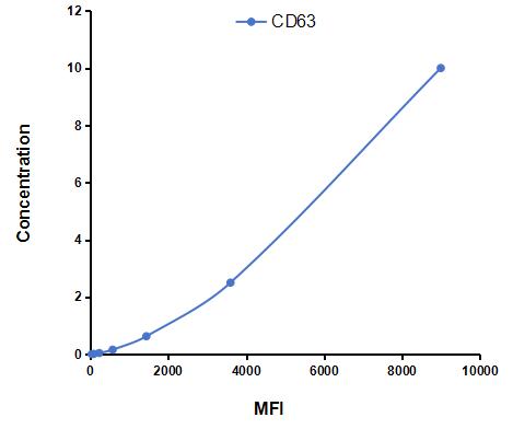 Multiplex Assay Kit for Tetraspanin 30Cluster of Differentiation 63 (CD63) ,etc. by CBA (Cytometric Bead Array)
