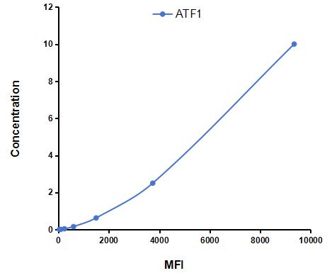 Multiplex Assay Kit for Activating Transcription Factor 1 (ATF1) ,etc. by CBA (Cytometric Bead Array)
