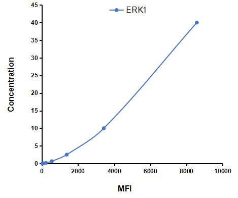 Multiplex Assay Kit for Extracellular Signal Regulated Kinase 1 (ERK1) ,etc. by CBA (Cytometric Bead Array)