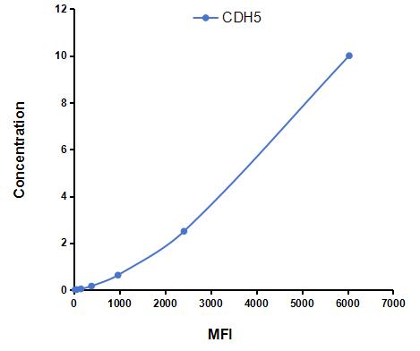 Multiplex Assay Kit for Cadherin 5 (CDH5) ,etc. by CBA (Cytometric Bead Array)