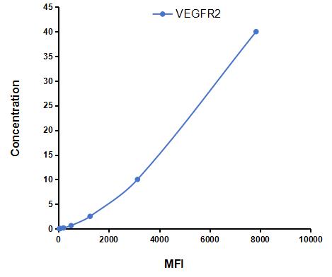 Multiplex Assay Kit for Vascular Endothelial Growth Factor Receptor 2 (VEGFR2) ,etc. by CBA (Cytometric Bead Array)