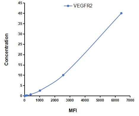 Multiplex Assay Kit for Vascular Endothelial Growth Factor Receptor 2 (VEGFR2) ,etc. by CBA (Cytometric Bead Array)