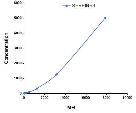 Multiplex Assay Kit for Serpin B3 (SERPINB3) ,etc. by CBA (Cytometric Bead Array)