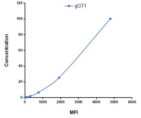 Multiplex Assay Kit for Gamma-Glutamyltransferase 1 (gGT1) ,etc. by CBA (Cytometric Bead Array)