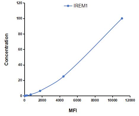 Multiplex Assay Kit for Immune Receptor Expressed On Myeloid Cells 1 (IREM1) ,etc. by CBA (Cytometric Bead Array)