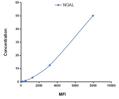 Multiplex Assay Kit for Neutrophil gelatinase-associated lipocalin (NGAL) ,etc. by CBA (Cytometric Bead Array)
