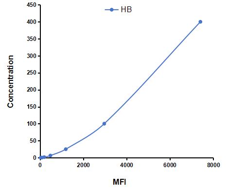 Multiplex Assay Kit for Hemoglobin (HB) ,etc. by CBA (Cytometric Bead Array)