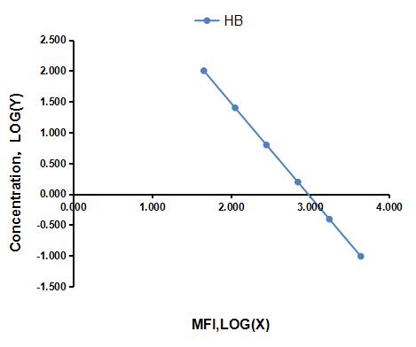 Multiplex Assay Kit for Hemoglobin (HB) ,etc. by CBA (Cytometric Bead Array)