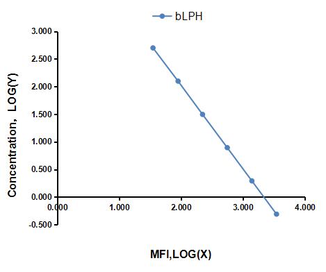 Multiplex Assay Kit for Beta-Lipotropic Hormone (bLPH) ,etc. by CBA (Cytometric Bead Array)